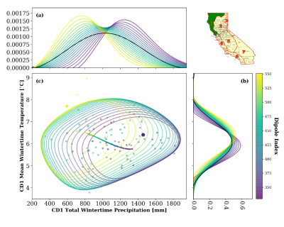The effect of the pressure dipole (DPI) on heat+drought extremes. (a) a "histogram" of effects on drought (purple = low DPI, yellow = high DPI). (b) effects on temperature. (c) effects on simultaneous heat+drought, showing that high DPI strongly favors warm, dry conditions in northern California.