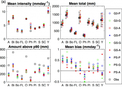Downscaling of precipitation climate at 10 sites (x-axis); mean intensity on a wet day, mean bias on a wet day, mean annual total (and interannual variability by bars) and the amount (in mm) of precipitation above the 90th percentile value using 9 different model formulations.