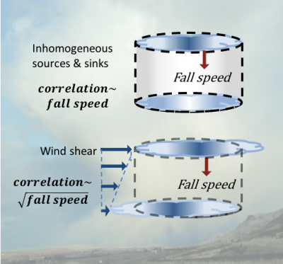 Vertical structure of clouds. 
