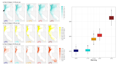 Left: Per year landfalling AR estimates across warming experiments.  ARs were binned according to the Ralph et al., 2019 AR category scale that met a) Cat 1-2 “mostly or primarily beneficial”, b) Cat 3 “balance between beneficial and hazardous”, and c) Cat 4-5 “mostly or primarily hazardous” to water resource management.  Right: Coastal western US annual AR flood damage estimates (billions of $) across global warming experiments. 