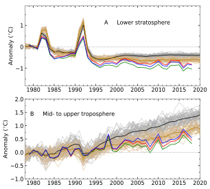 Trajectories of global-mean annual-mean stratospheric and tropospheric temperature changes in Large Initial Condition Ensembles (LEs) produced with version 2 of the Canadian Earth System Model (CanESM2) and with version 1 of the U.S. Community Earth System Model (CESM1)