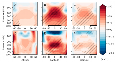 Atmospheric warming pattern associated with regional surface warming.