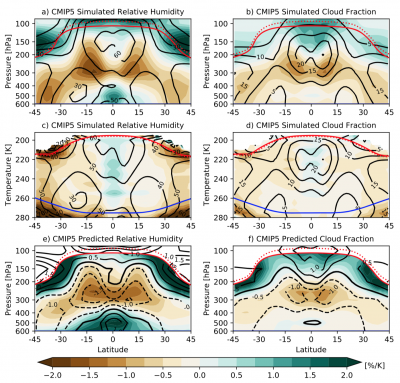 Simulated and predicted changes in cloud fraction and relative humidity.