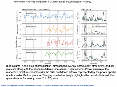 The AR's Quasi-Decadal Oscillation.