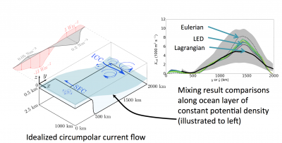(Left) The Idealized Circumpolar Current (ICC) and Slope Front Current (SFC). Forcing is zonally constant but meridionally varies. Red: surface heating. Gray: surface wind forcing. Blue: bathymetry. (Right) Comparison of Lagrangian effective diffusivity (LED) calculation techniques for the potential density surface. Dashed black: effective diffusivity results obtained using Eulerian scalar transport. Solid black: cluster-based diffusivity (κyy)  (Wolfram and Ringler, 2017). Gray area: 1/2κyy to 2κyy. 