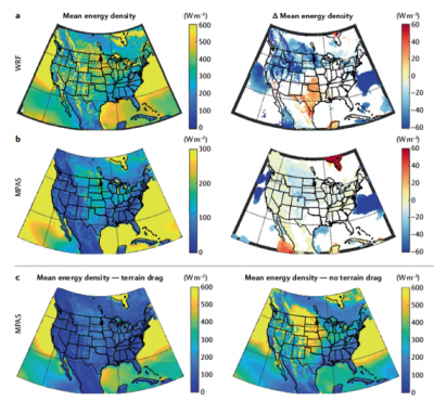 Contemporary & projected wind resources: a| Mean annual energy density at ~100m a.g.l. for 1980-2005 (left) and the difference between 2075-2099 and 1980-2005 (right) from WRF at 12 km nested in MPI-ESM-LR.  b| as in a, but at ~60m derived using MPAS simulations at 25 km resolution. Only grid cells where differences are significant at ⍺ =0.05 are shown. Illustration of a key uncertainty – terrain drag: c| Energy density computed with MPAS for 2008 with (left) and without (right) terrain drag. 