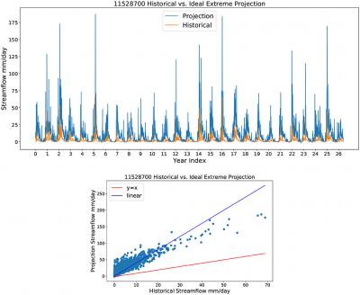 Streamflow response with our ML model under extreme forcing.