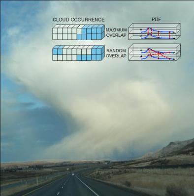 The vertical structure of clouds and precipitation is not explicitly resolved in global climate models but can be represented in terms of overlapping probability density functions (PDF) of various water species in the atmosphere. 