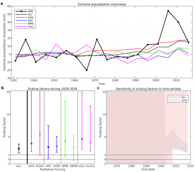 Extreme precipitation anomalies over the Northeastern US in the GHCN-D observations (OBS), CESM1 historical all-forcings (ALL) and single forcing simulations (GHG: greenhouse gases, AER: aerosols, BMB: biomass burning, and LULC: land use and land cover). 