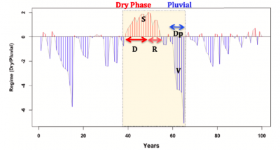Conceptual representation of regime series and extremes identification