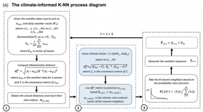 The Climate-information based K-NN weather generator algorithm