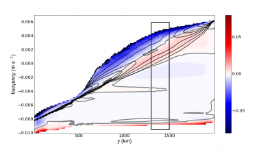 The vertical axis is is buoyancy (with lighter fluid at the top) and the horizontal axis is y-position. The field shown is the thickness-weighted meridional velocity. When weighted with thickness, we find the the lightest fluid motion to toward the pole at all meridional positions.