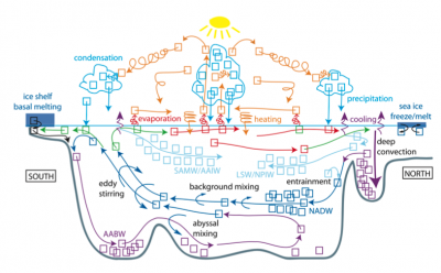 Schematic of Lagrangian particles used for fate and transport of water masses in global climate water cycle.