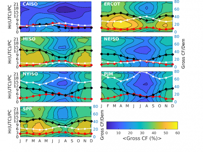 Seasonal and diurnal variability in gross capacity factors (CF) from wind turbines in each of the seven major U.S. independent system operators (ISOs)  (color). Also shown are: (1) Monthly mean CF (black line, right axis). (2) Probability (in %) that a hour within a given calendar month will be part of a sequence of > 5 hours duration when the gross CF is < 20% (labeled PC, red line, left axis). (3) Mean monthly electricity demand (Dem, in million MWh) in each ISO (white line, right axis). 