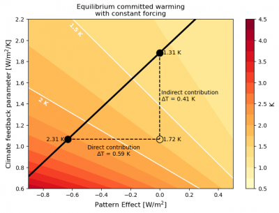 Impact of the pattern effect on equilibrium committed warming with constant forcing.